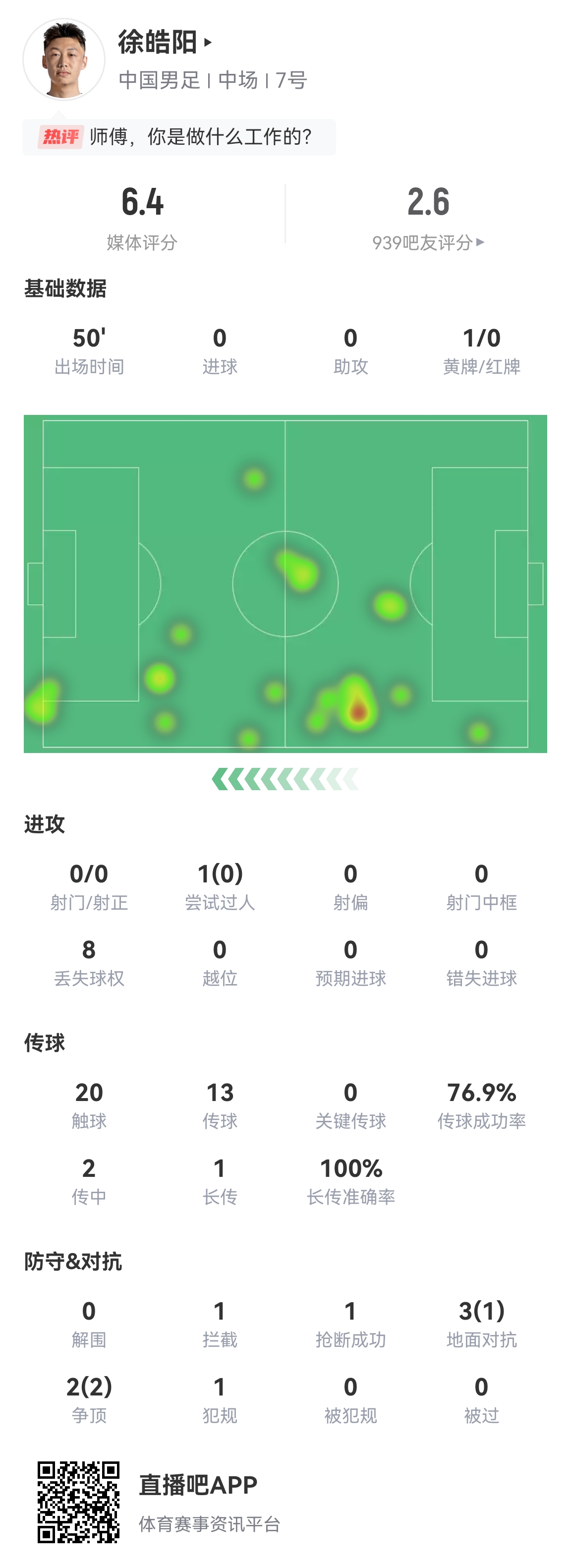 徐皓阳半场8次丢失球权，吧友打2.6分：师傅，你是做什么工作的？