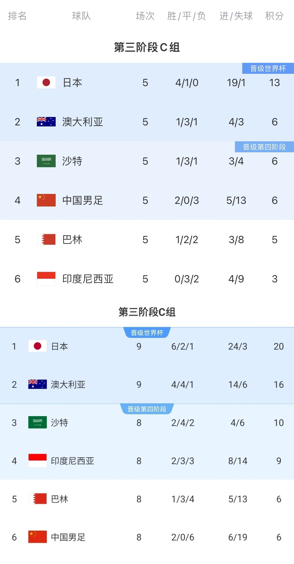 5轮后国足澳大利亚沙特都6分，如今国足6分澳大利亚16分沙特10分