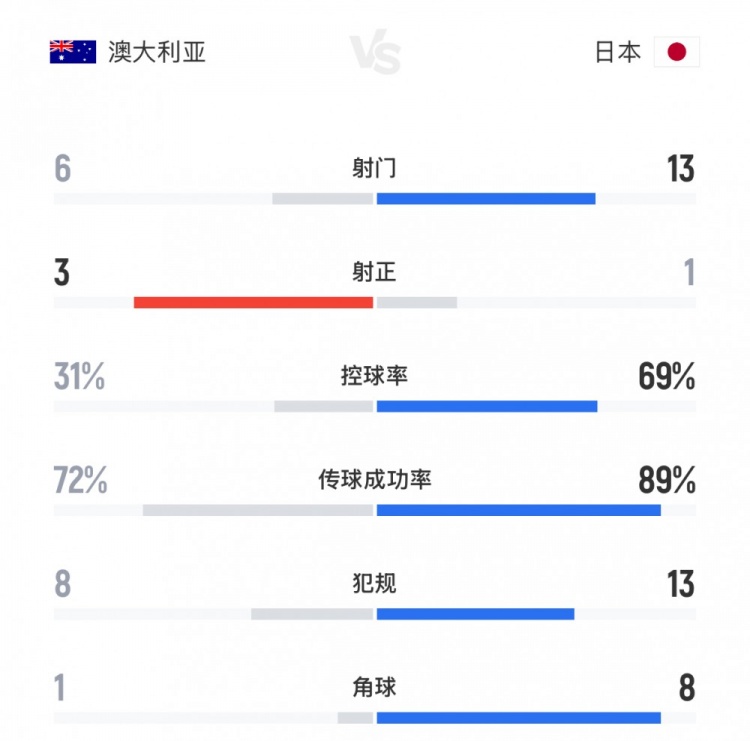 得势不得分！日本vs澳大利亚全场数据：射门13-6，控球率七三开