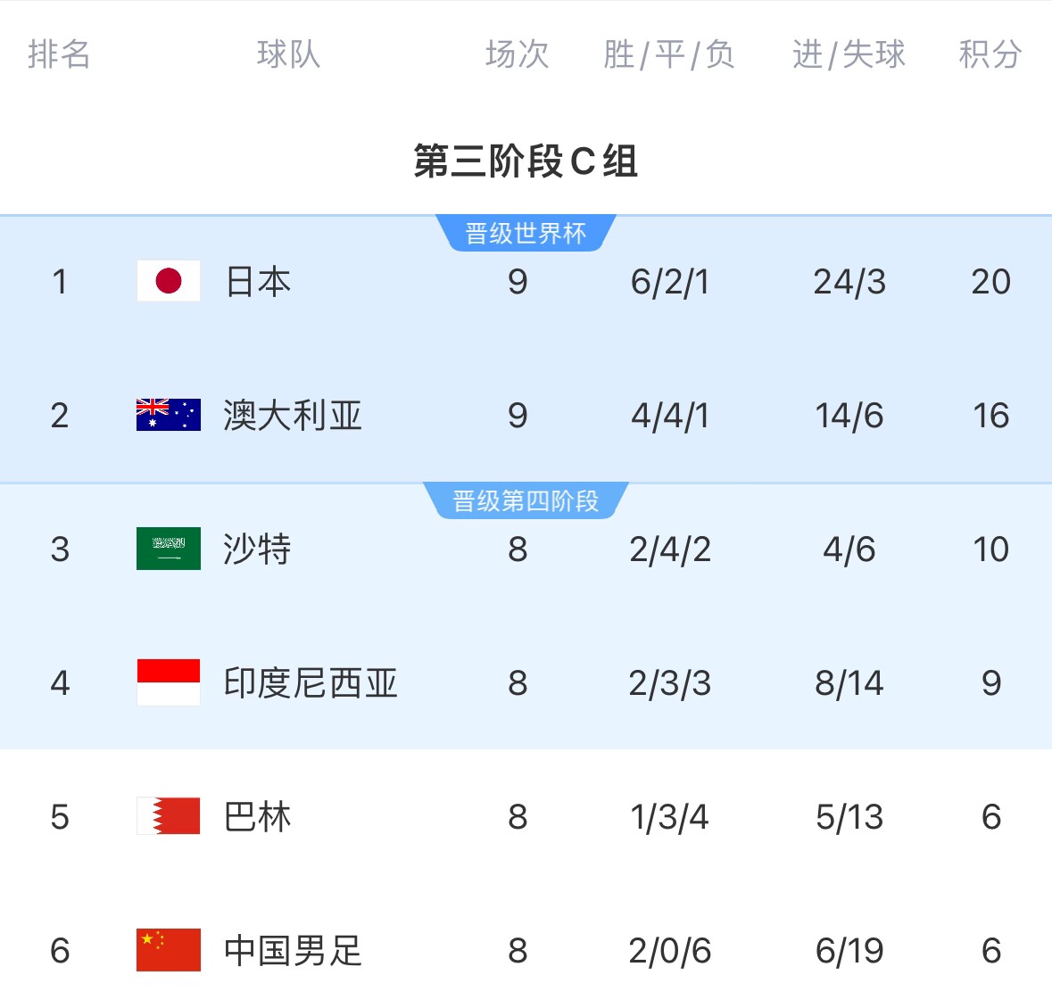 世预赛C组最新积分榜：澳大利亚先赛领先沙特6分，末轮将直接对话
