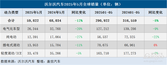 沃尔沃汽车5月全球销量59822辆 下滑12%