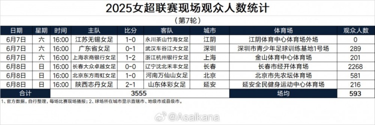 2025女超联赛现场观众人数统计（第7轮）
