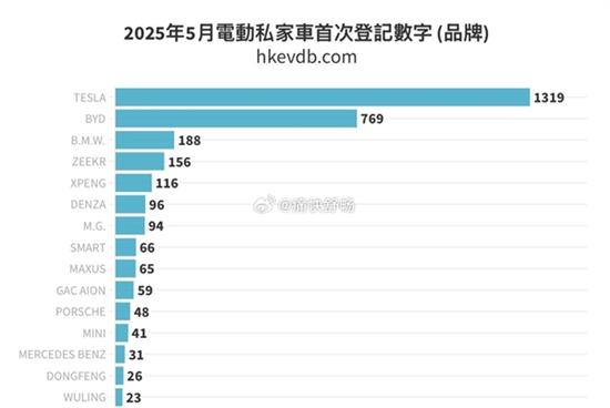 5月中国香港新能源汽车销量榜正式出炉