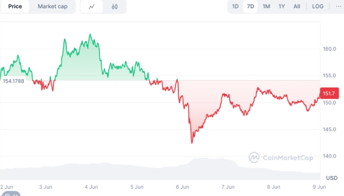 Solana 6月价格预测:Solaxy的推出如何影响SOL价格