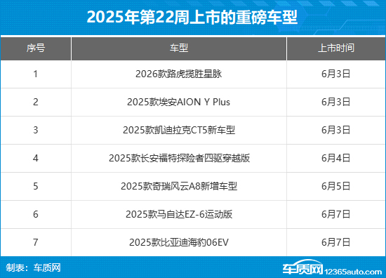 2025年第22周（6.2-6.8）上市新车汇总