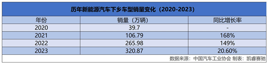 新能源下乡：从价格战到下沉定制的全新匹配