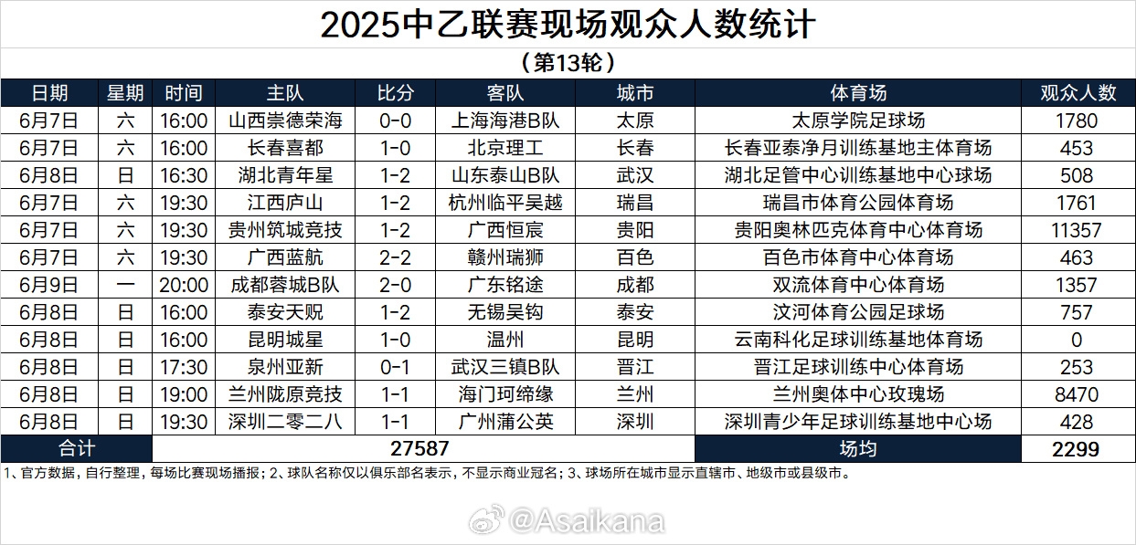 2025中乙联赛现场观众人数统计（第13轮） ​​​
