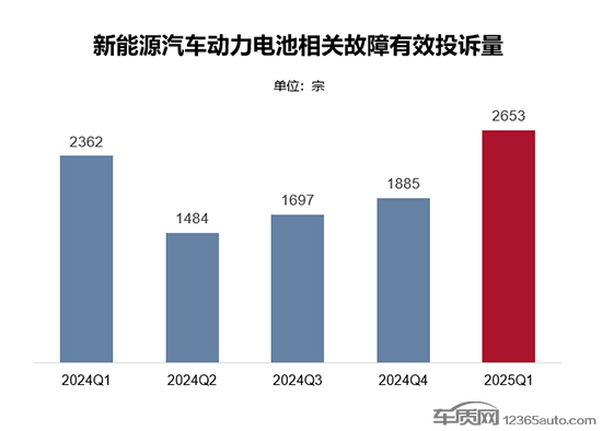 2025年一季度新能源汽车电池系统投诉分析