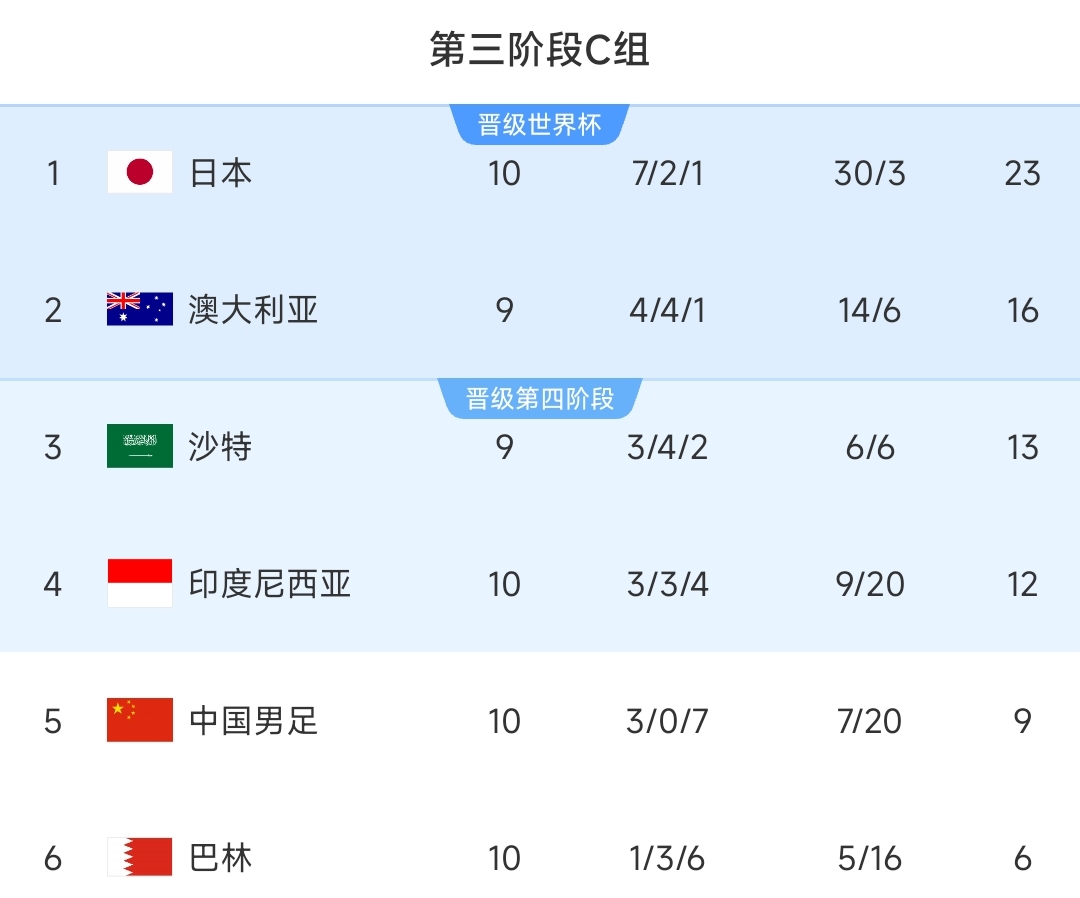 最后结果想到了吗？半程积分榜：澳大利亚沙特国足6分，印尼仅3分
