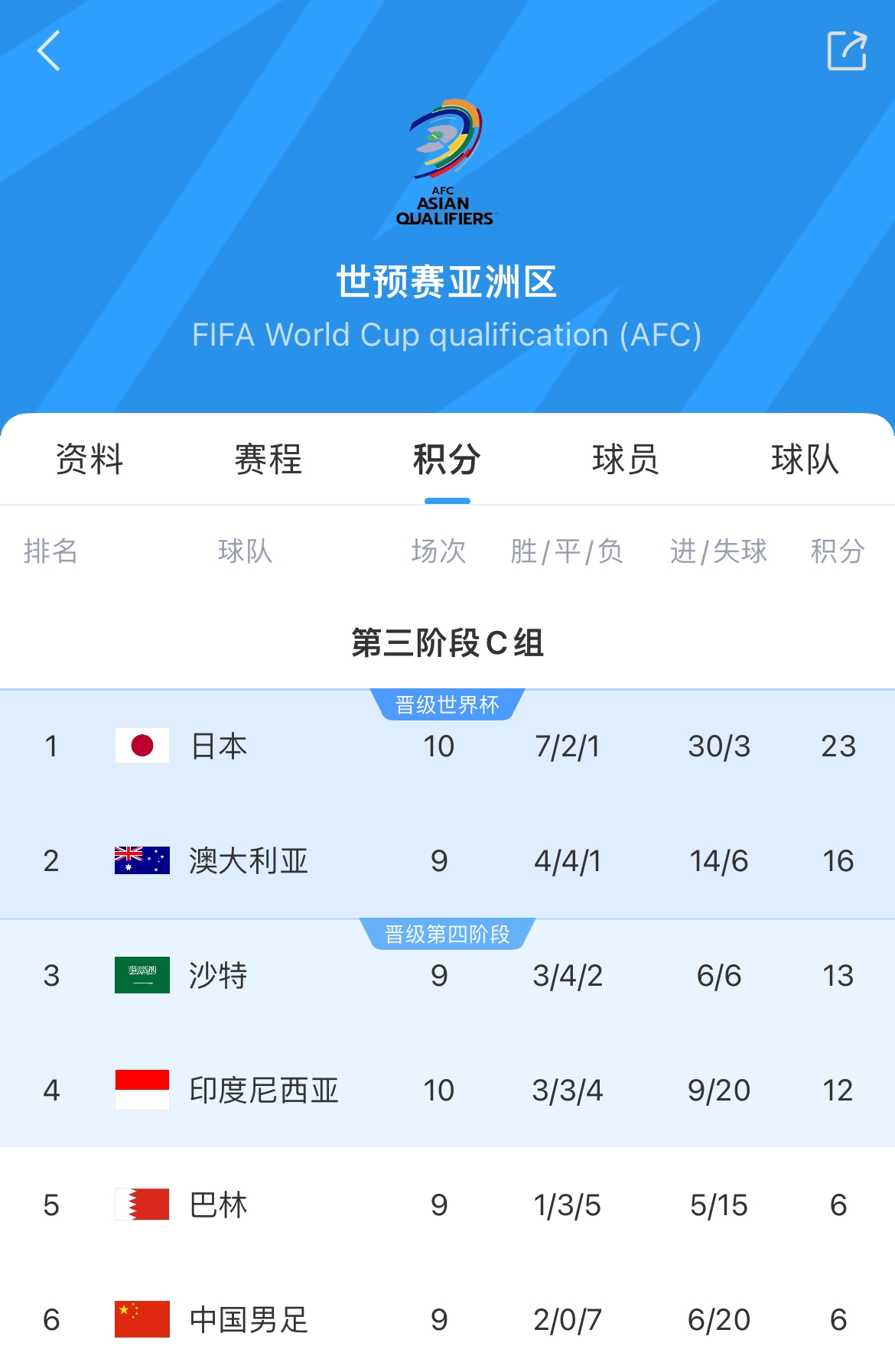 基本确定！日韩伊约乌直通世界杯，澳大利亚不净负沙特5球可直通
