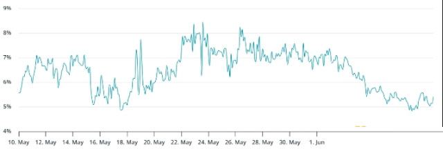 一文了解发生了什么：BTC再破11万美元 ETH破2700美元