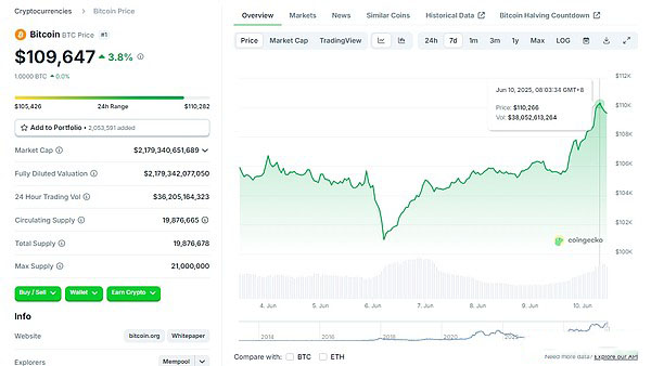 BTC和ETH涨势迅速的原因是什么？接下来会涨到多少？