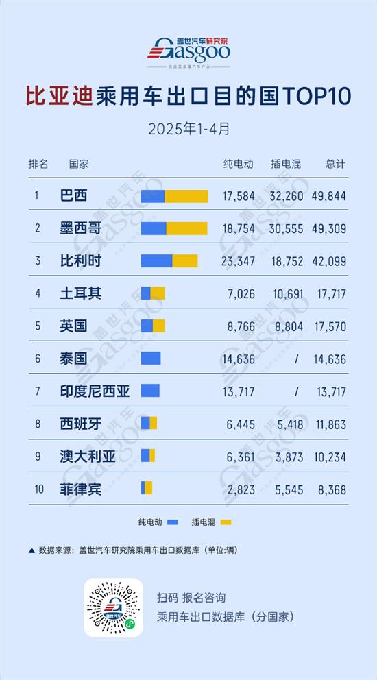 2025年1-4月比亚迪乘用车出口TOP10国家