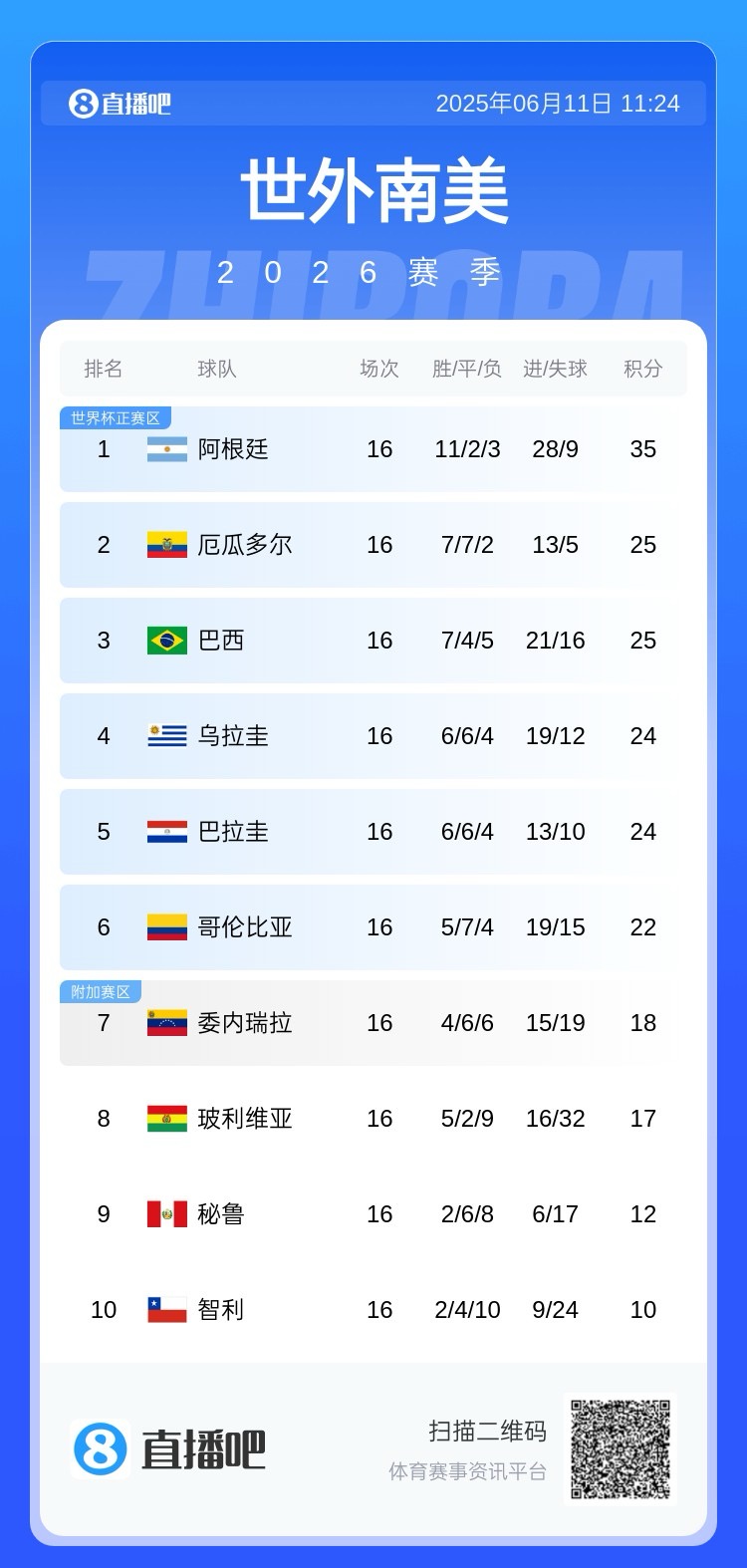 大乱斗！南美积分榜：5队争3个直通世界杯名额！智利连续三届无缘