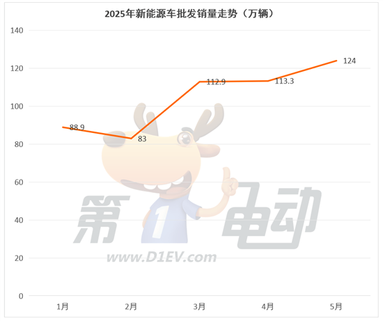 5月新能源车销量TOP20：吉利14万辆再创新高