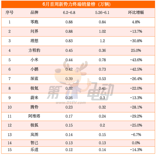 6月首周销量榜：零跑重回新势力榜首