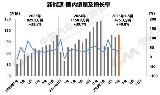 1-5月新能源乘用车国内渗透率达50.1%