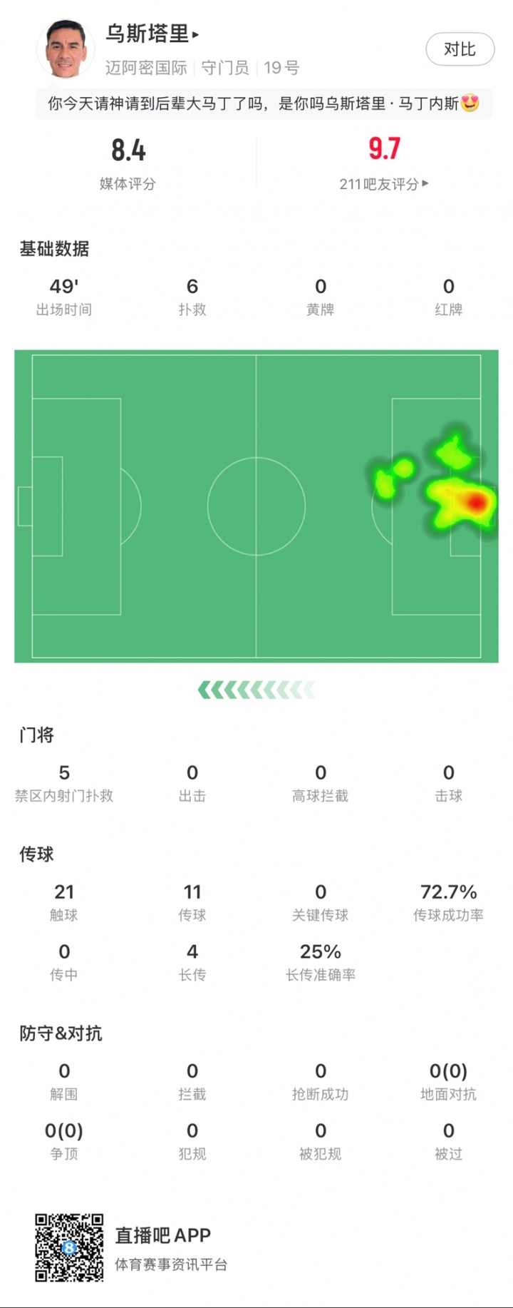 首球得等等！迈阿密1米83的38岁门将半场6扑救+扑点 力保球门不失