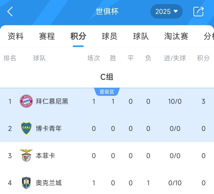 世俱杯C组积分榜：拜仁10-0狂胜登顶，奥克兰城暂列垫底