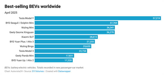 最畅销纯电车TOP10：小米SU7杀入全球前5