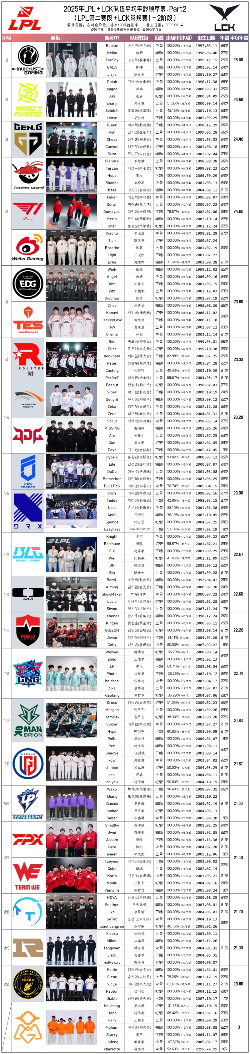 全神班又叫老头班？网友整理LCK与LPL选手年龄：iG平均年龄为两赛区之首