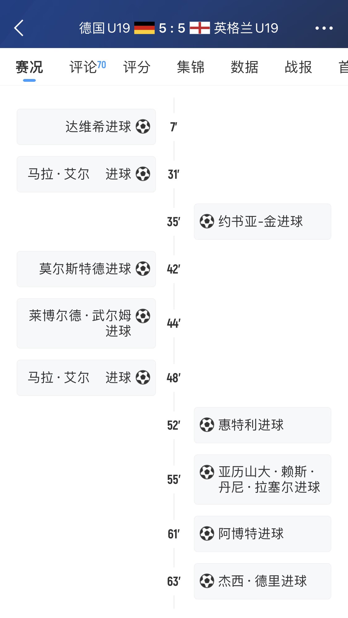 出线岌岌可危！U19欧青赛：德国11分钟被灌4球，排名小组垫底