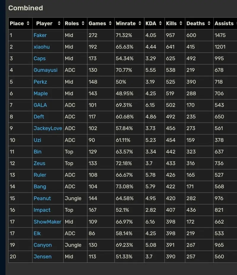 LOL国际赛击杀榜前20选手：Faker胜率高达71.32%！xiaohu击杀数位列第二