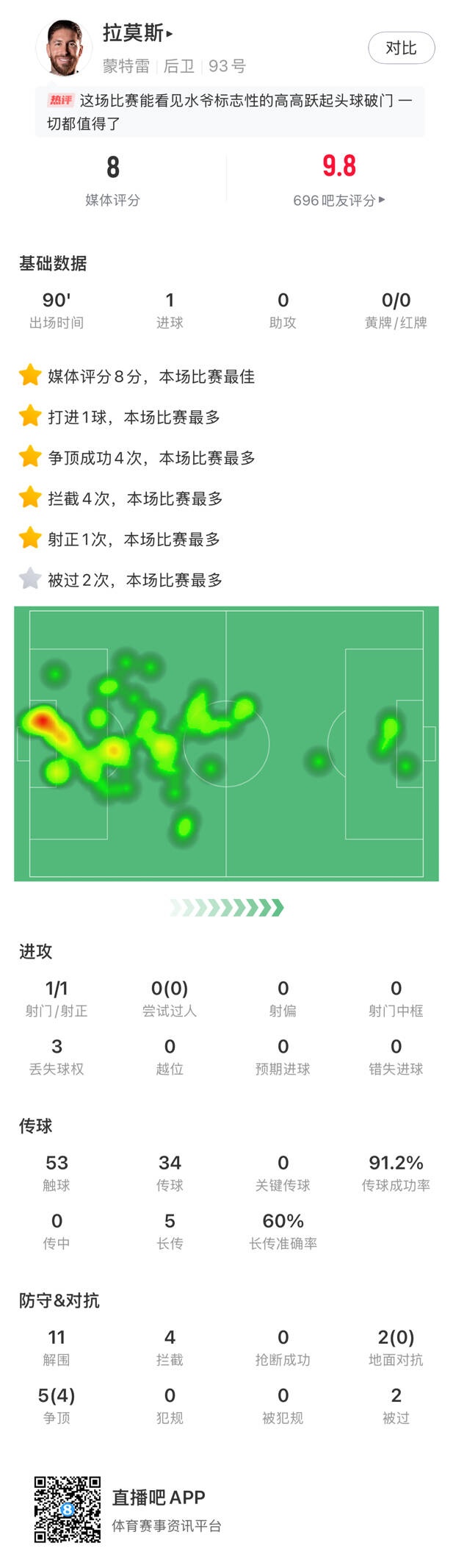 箭矢犹锋！拉莫斯全场数据：11解围4拦截传球成功率91%，获评8分