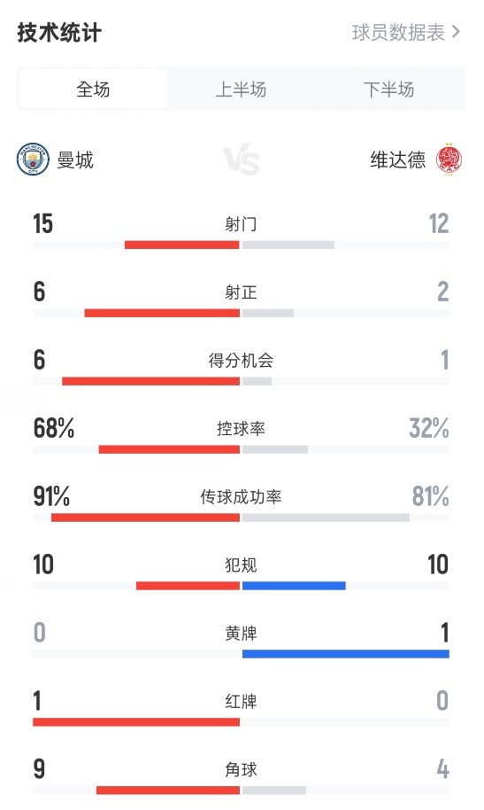 曼城2-0维达德全场数据：射门15-12，射正6-2，控球率68%-32%