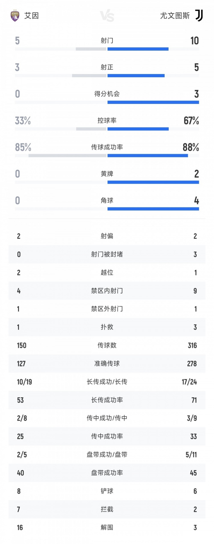 尤文vs艾因半场数据：尤文10射门5射正4进球 艾因5射门3射正