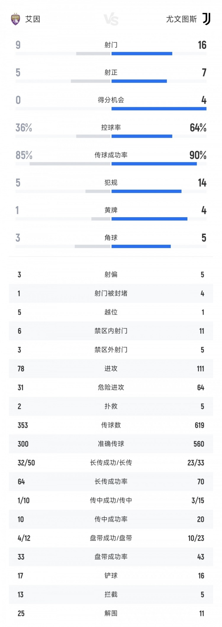 尤文vs艾因全场数据：尤文16射门7射正5进球 艾因9射门5射正