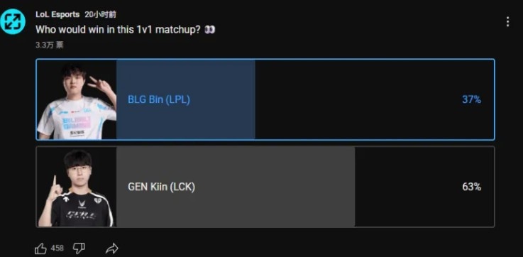 LOL官方投票仅1/3觉得Bin能solo赢Kiin：LPL上单巅峰完就送