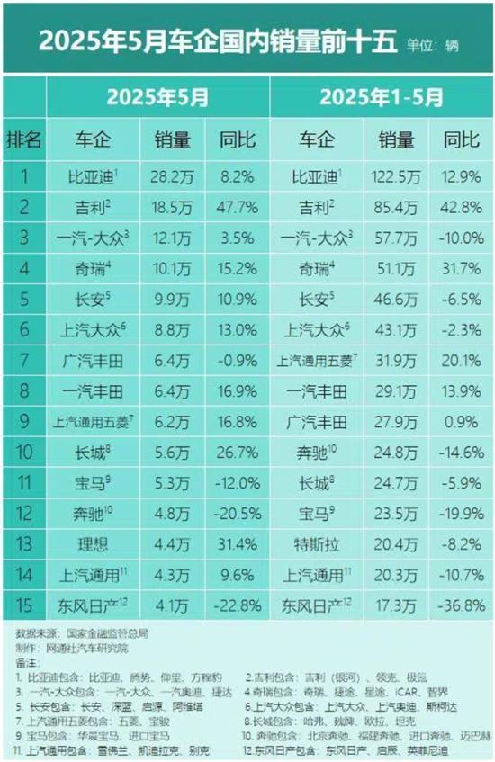 5月车企销量前15：比亚迪断层式领先