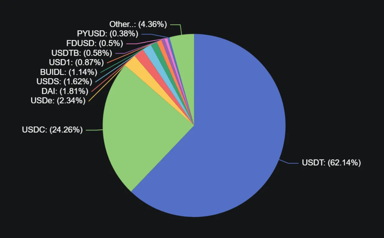 收益争夺战打响，新兴稳定币如何挑战USDT、USDC的千亿利润垄断？