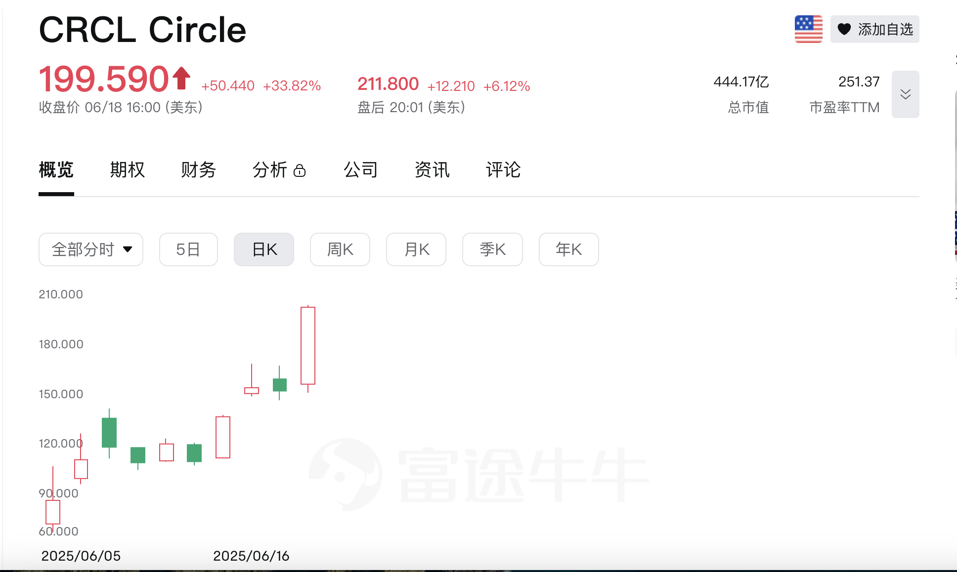加密IPO季来袭？Circle股价屡创新高，这13家加密企业正加速奔赴华尔街