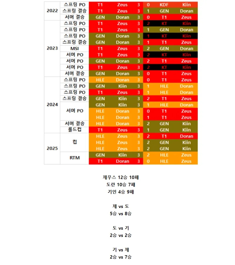 韩网整理LCK三大上单BO5历史交手战绩：Zeus面对Doran5胜8负