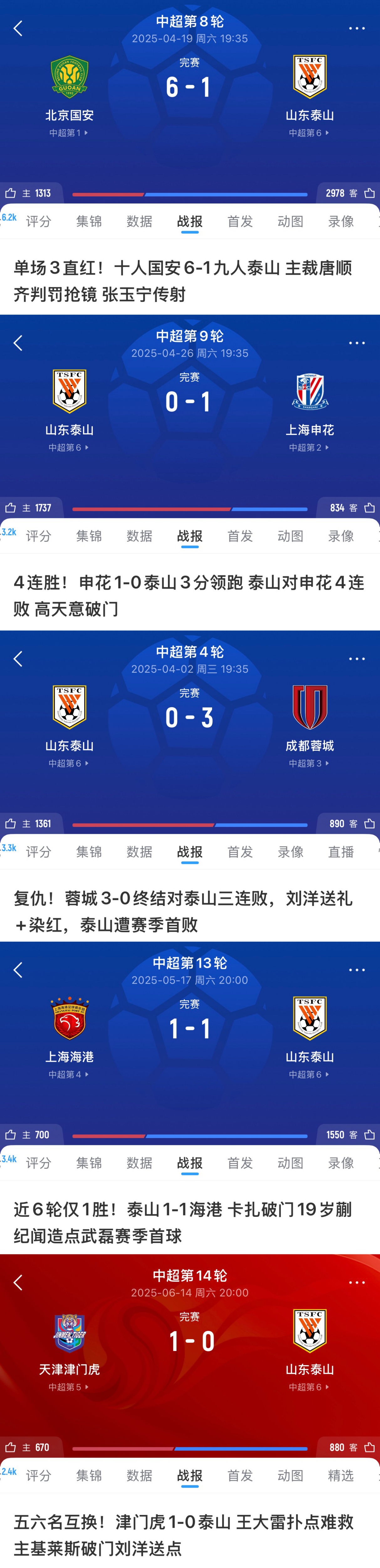 泰山面对前五无一胜绩！1-6国安、0-1申花、1-1海港，被蓉城双杀