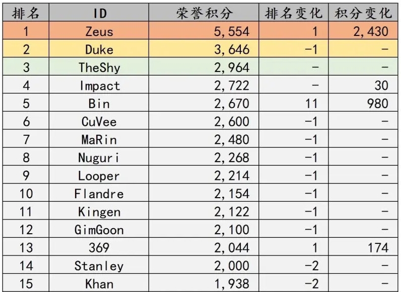 合理？抗吧自制LOL选手历史地位排名：Zeus第一！TheShy第三！Bin第五