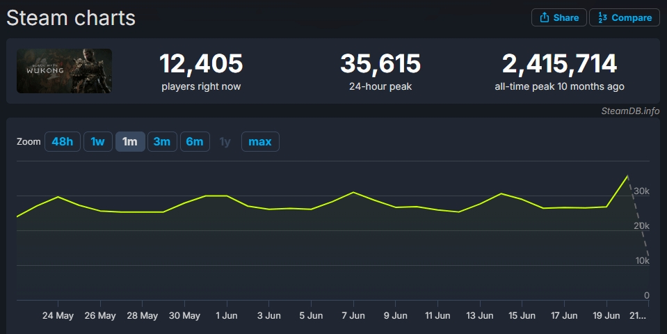 早买早享受 晚买有折扣！《黑神话》打折后 Steam在线玩家小涨1万