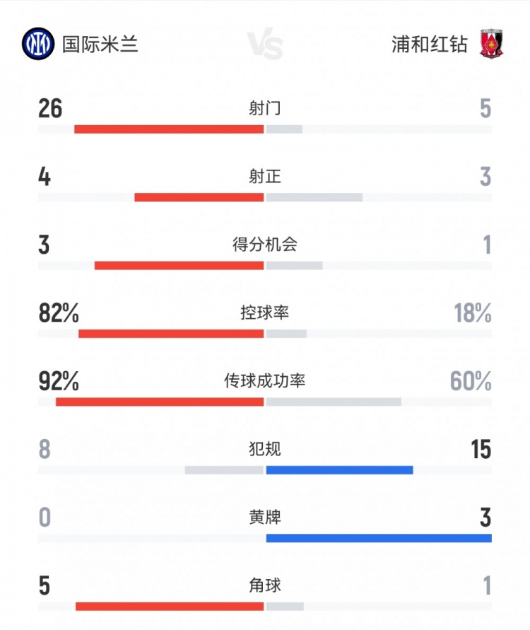 国米2-1浦和数据：射门26-5射正4-3，得分机会3-1，控球率82%-18%