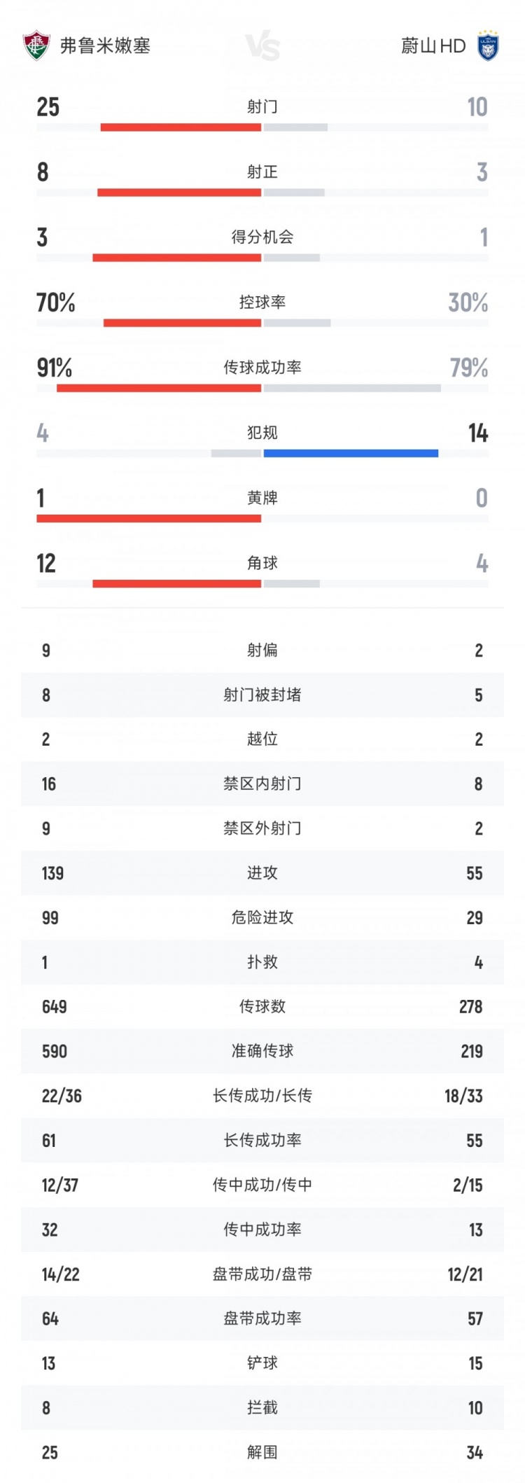 弗鲁米嫩塞vs蔚山全场数据：射门比25-10 射正比8-3 控球率七三开