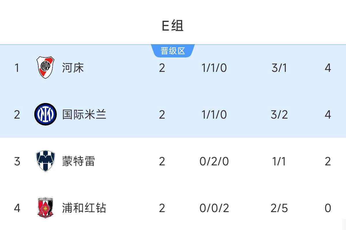 烧脑！E组形势：国米末轮战河床&赛果有无限可能，蒙特雷还能争1