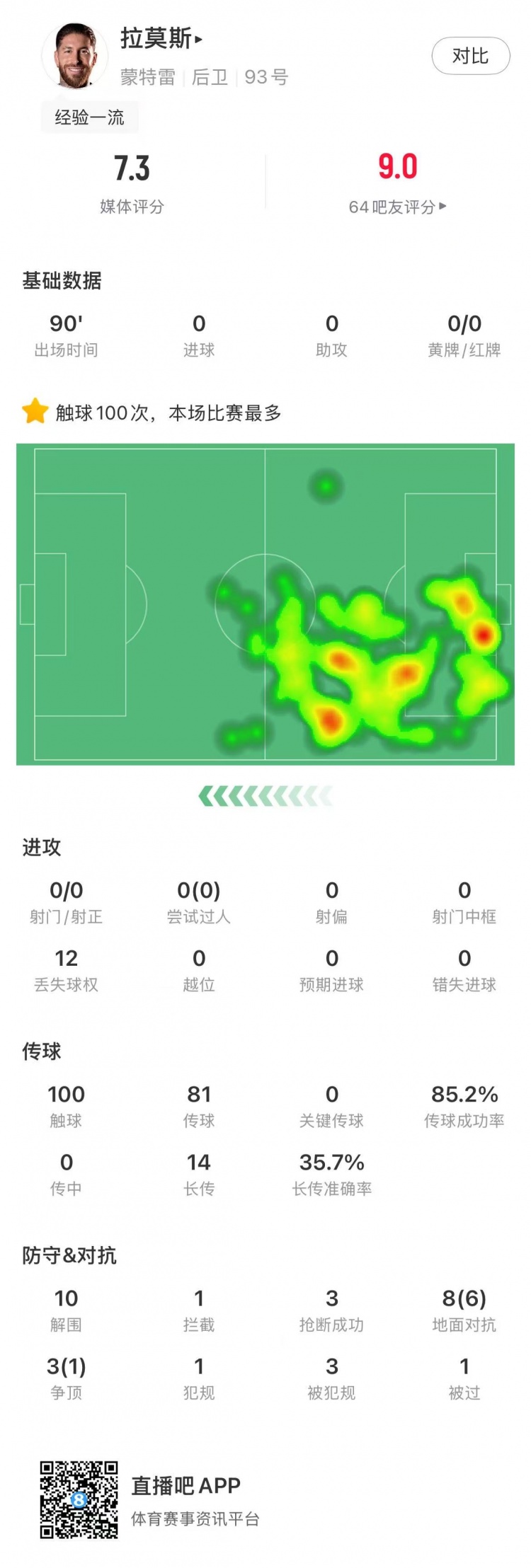 拉莫斯全场数据：10次解围3次抢断传球成功率85.2%，获评7.3分