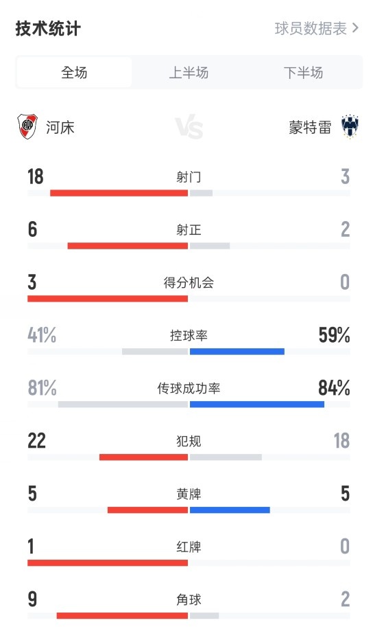 犯规大战！河床0-0蒙特雷数据：犯规22-18，黄牌5-5，红牌1-0