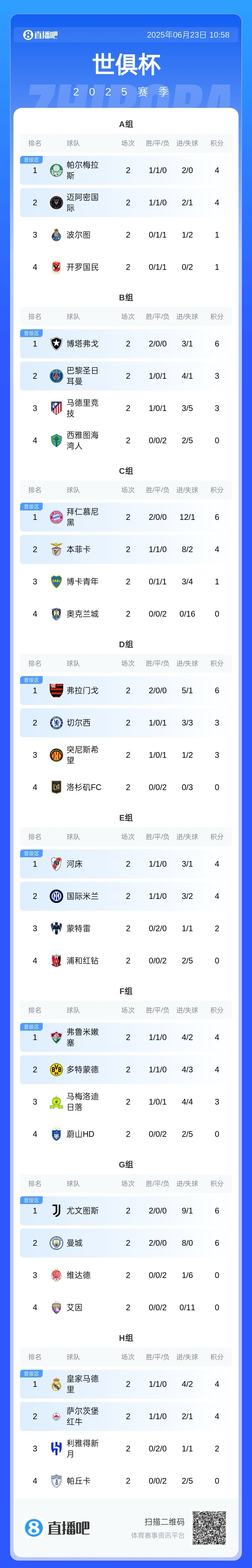 7队提前出局！2025新世俱杯16强出炉4席 末轮21队争剩余12席