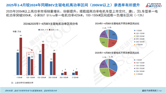 BEV主驱电机功率装机量分析：渗透率提升