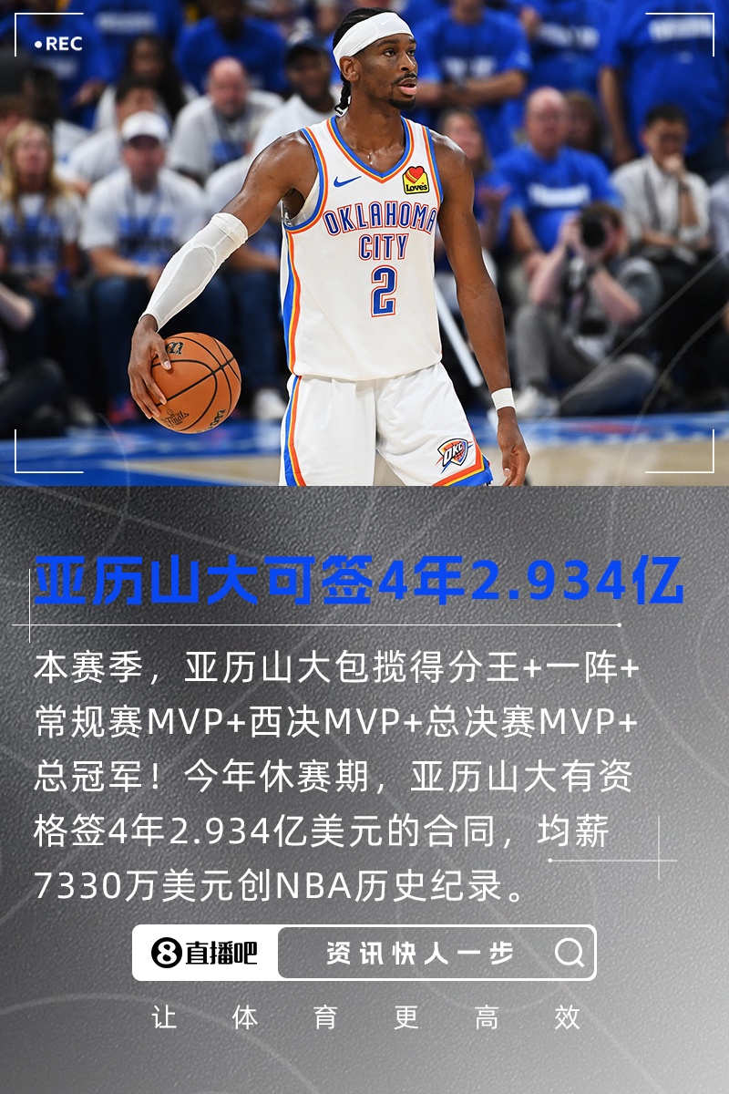 得分王+一阵+3MVP+总冠军！SGA可签4年2.934亿 均薪7330万创纪录