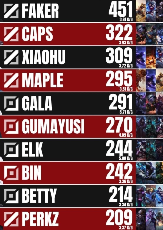 MSI历史击杀榜：Faker 451次断档领先，Caps、Xiaohu二三名