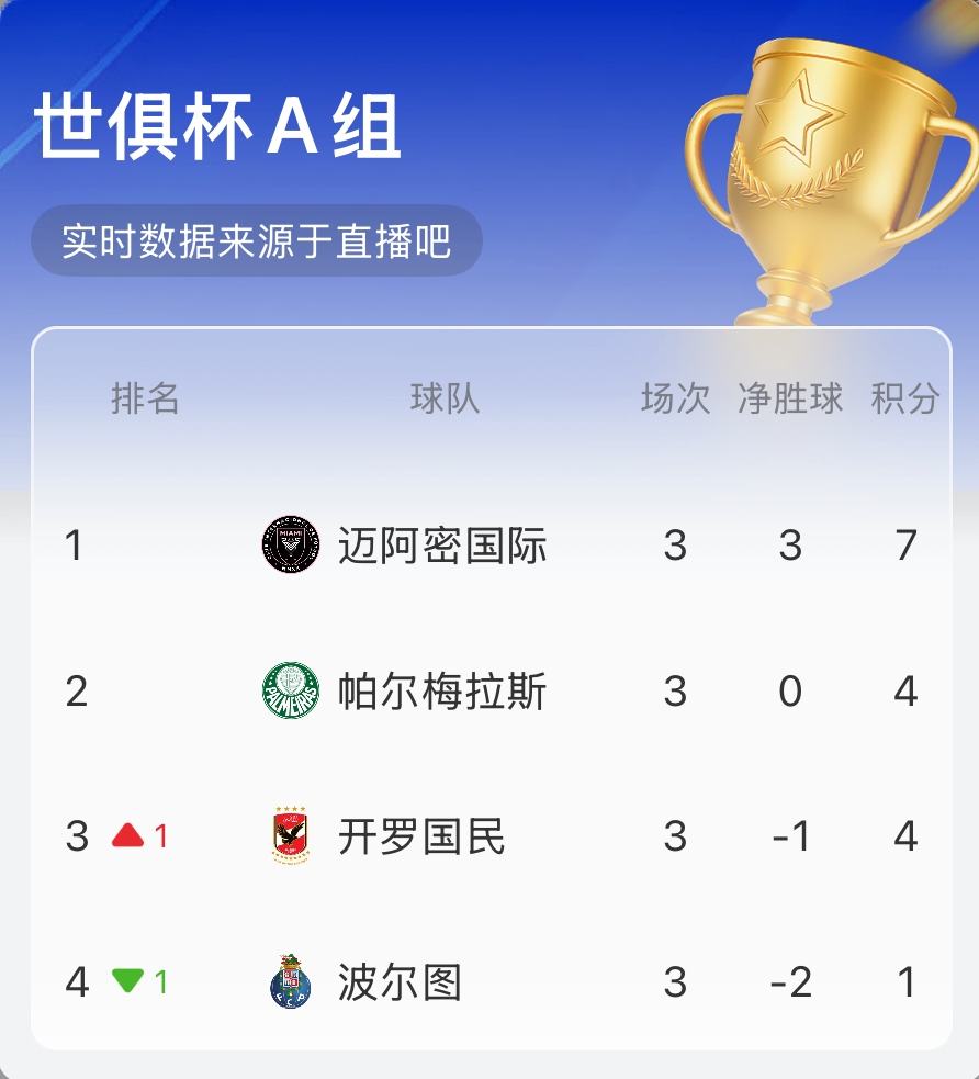 踢嗨了！开罗国民反击再进一球，4-3送波尔图再次垫底