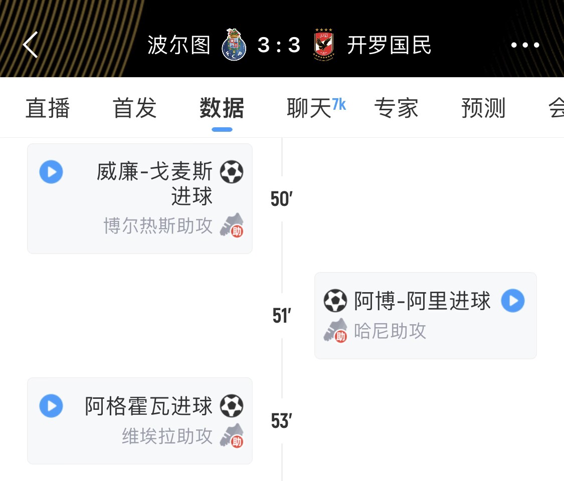 太疯狂了！3分钟3球，波尔图3-3开罗国民，A组三四名反复横跳